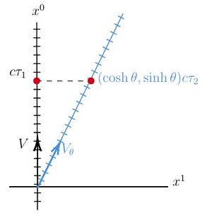 Special relativity propertimerelative.jpg